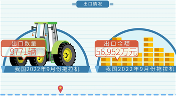 【数据播报】2022年前三季度农机进出口情况